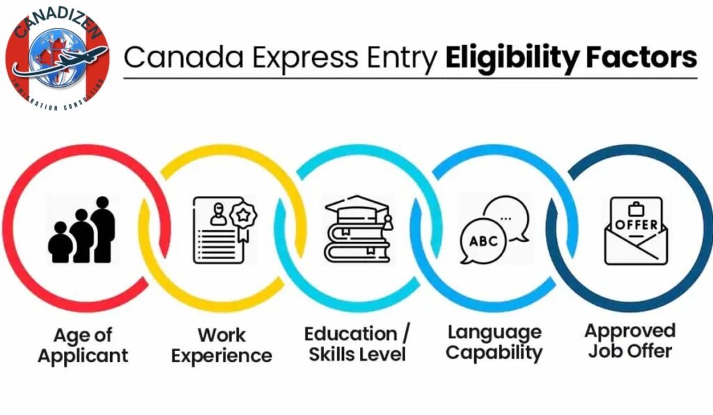 Eligibility Requirements for Canada Express Entry