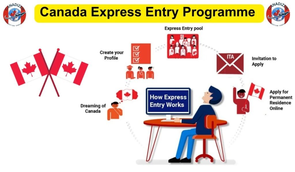Canada Express Entry Application Process